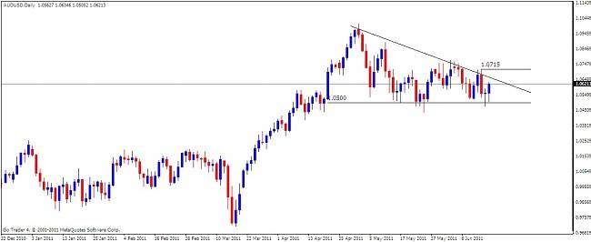 AUD-USD Analysis, June 20, 2011
